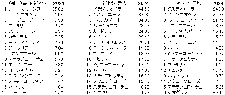 2024　大阪杯　変速率